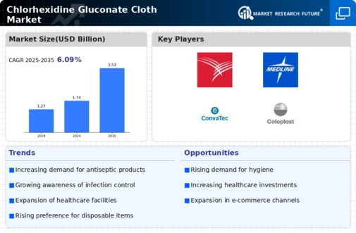 Chlorhexidine Gluconate Cloth Market. Infographic