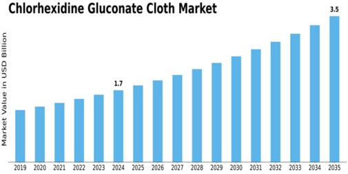 Chlorhexidine Gluconate Cloth Market. Size