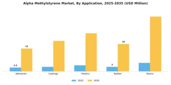 Alpha Methylstyrene Market Segment Image 0