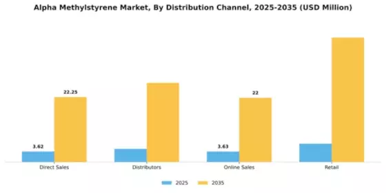 Alpha Methylstyrene Market Segment Image 1