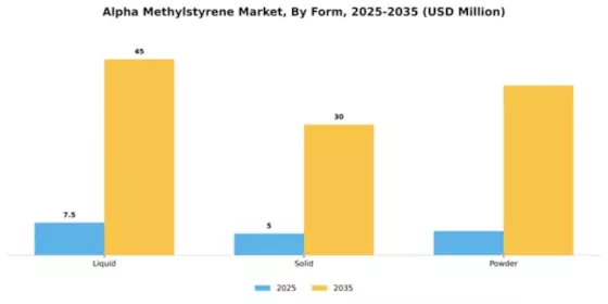 Alpha Methylstyrene Market Segment Image 2