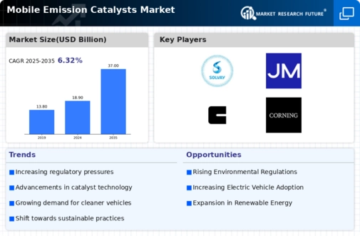 Mobile Emission Catalysts Market Infographic