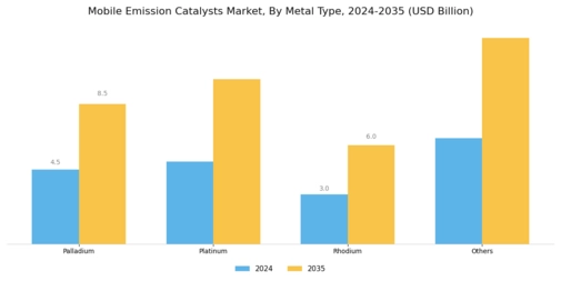 Mobile Emission Catalysts Market Segment Image 0