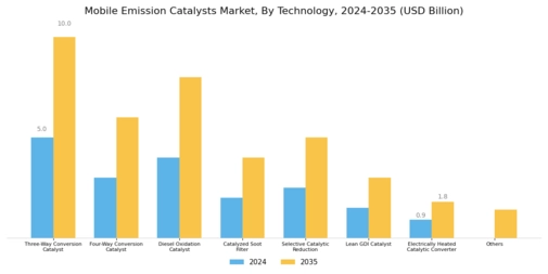 Mobile Emission Catalysts Market Segment Image 1