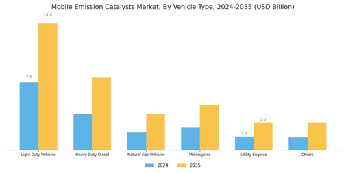 Mobile Emission Catalysts Market Segment Image 2