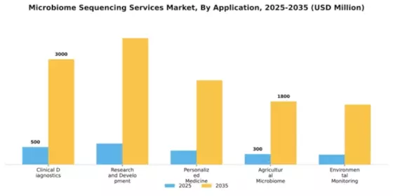 Microbiome Sequencing Services Market Segment Image 0