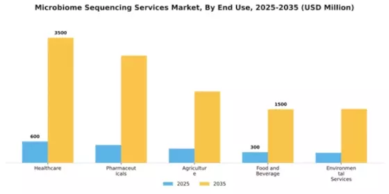 Microbiome Sequencing Services Market Segment Image 1