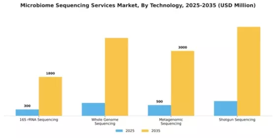 Microbiome Sequencing Services Market Segment Image 2