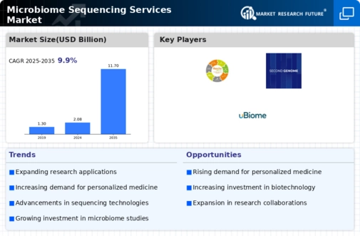 Microbiome Sequencing Services Market Infographic