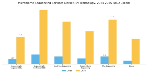 Microbiome Sequencing Services Market Segment Image 0