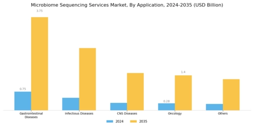 Microbiome Sequencing Services Market Segment Image 1
