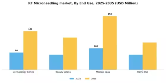 RF Microneedling market Segment Image 1