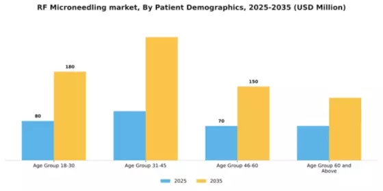 RF Microneedling market Segment Image 2