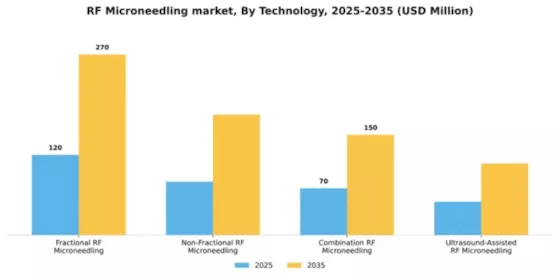 RF Microneedling market Segment Image 3
