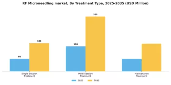 RF Microneedling market Segment Image 4