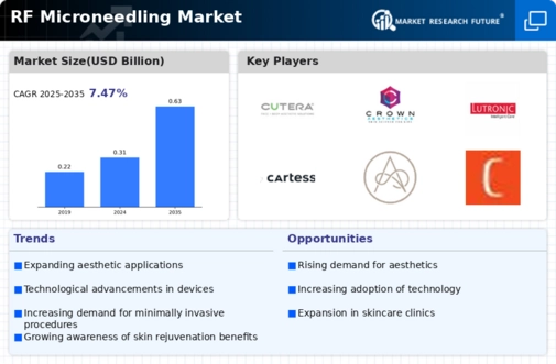 RF Microneedling market Infographic