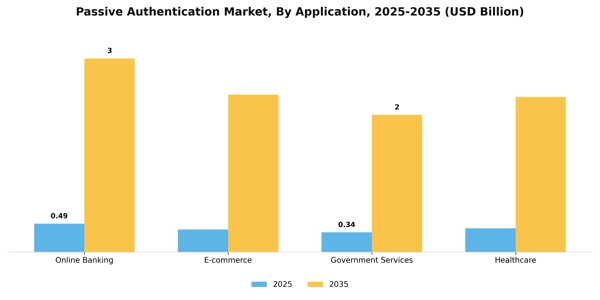 Passive Authentication Market Segment Image 0