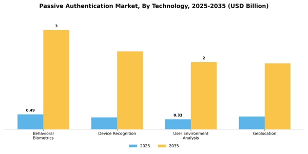 Passive Authentication Market Segment Image 3