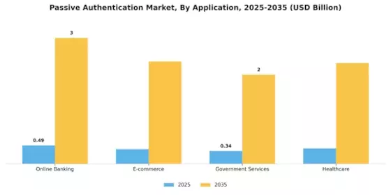 Passive Authentication Market Segment Image 0