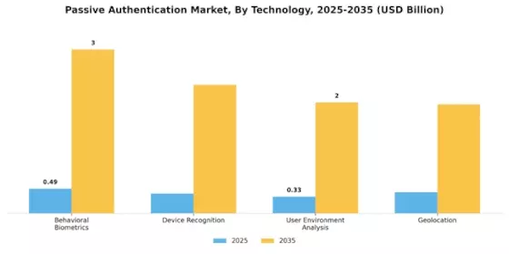 Passive Authentication Market Segment Image 1