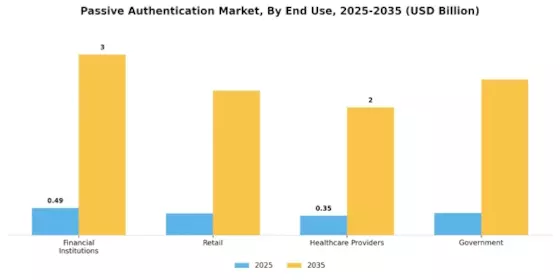 Passive Authentication Market Segment Image 2