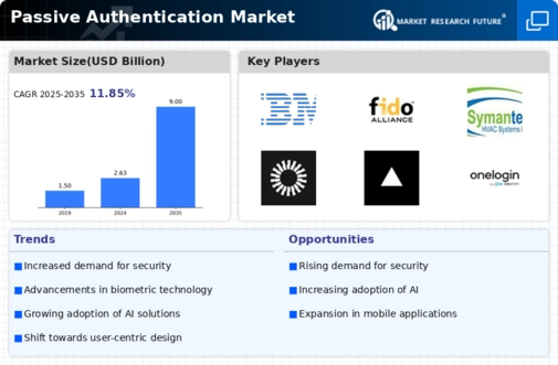Passive Authentication Market Infographic