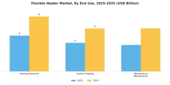 Flexible Heater Market Segment Image 1