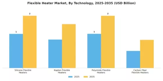 Flexible Heater Market Segment Image 3