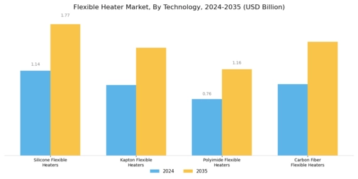 Flexible Heater Market Segment Image 1