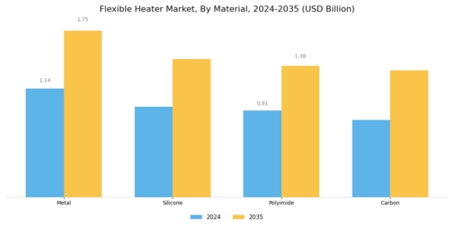 Flexible Heater Market Segment Image 3