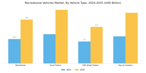 Recreational Vehicles Market Segment Image 0