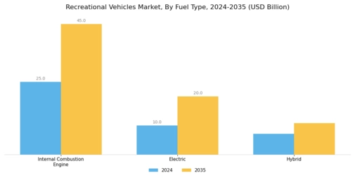Recreational Vehicles Market Segment Image 1