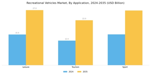 Recreational Vehicles Market Segment Image 2