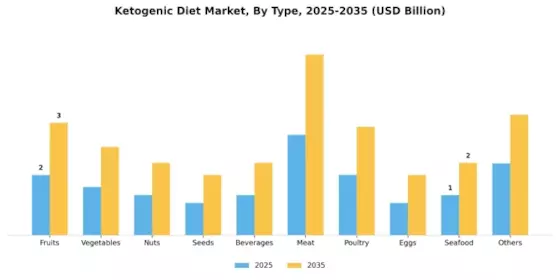 Ketogenic Diet Market Segment Image 0