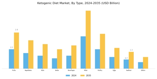 Ketogenic Diet Market Segment Image 0