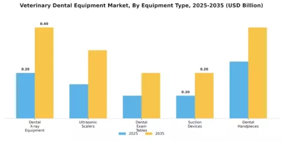 Veterinary Dental Equipment Market Segment Image 2