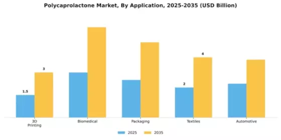Polycaprolactone Market Segment Image 0