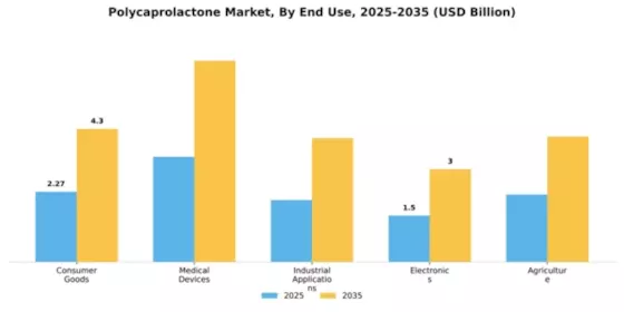 Polycaprolactone Market Segment Image 1