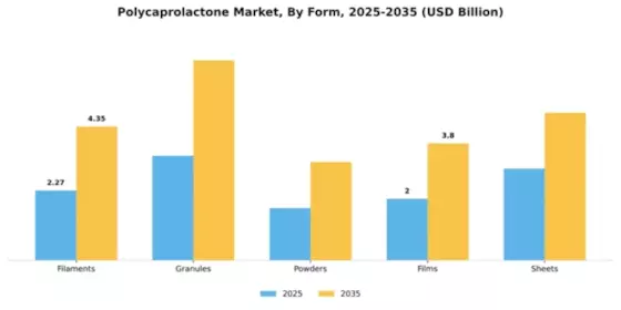 Polycaprolactone Market Segment Image 2
