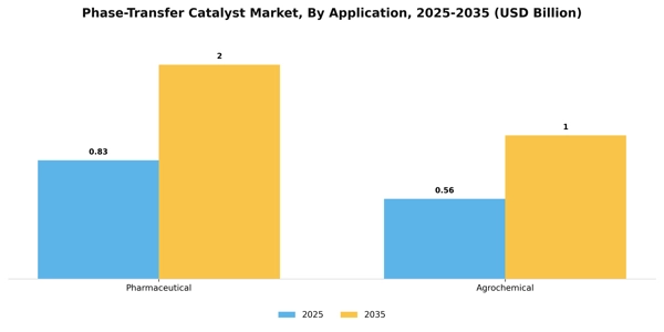 Phase-Transfer Catalyst Market Segment Image 0