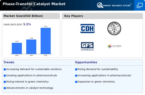 Phase-Transfer Catalyst Market Infographic