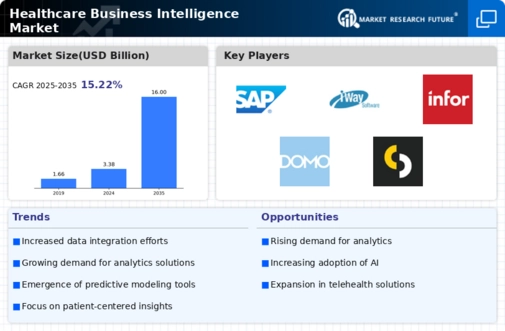 Healthcare Business Intelligence Market Infographic