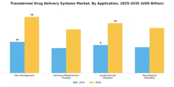 Transdermal Drug Delivery Systems Market Segment Image 0
