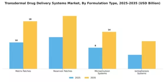 Transdermal Drug Delivery Systems Market Segment Image 2