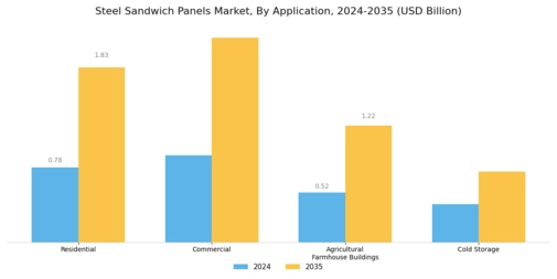 Steel Sandwich Panels Market Segment Image 1