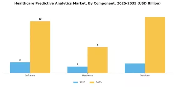 Healthcare Predictive Analytics Market Segment Image 1
