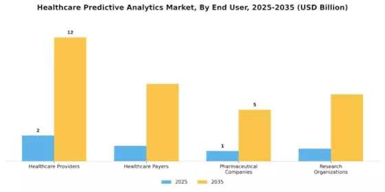 Healthcare Predictive Analytics Market Segment Image 3