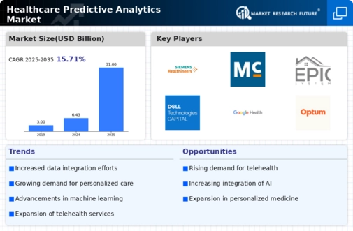 Healthcare Predictive Analytics Market Infographic