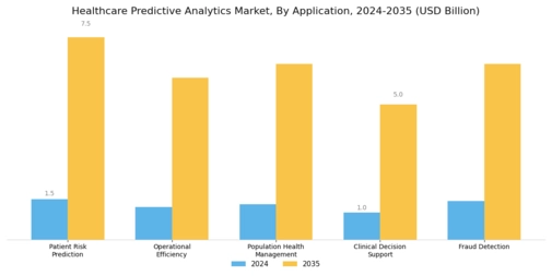 Healthcare Predictive Analytics Market Segment Image 0