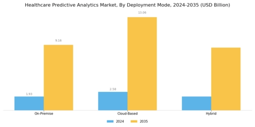 Healthcare Predictive Analytics Market Segment Image 1